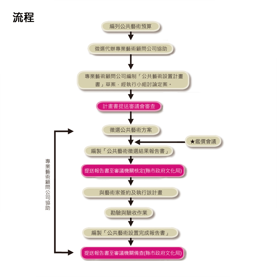 設置流程